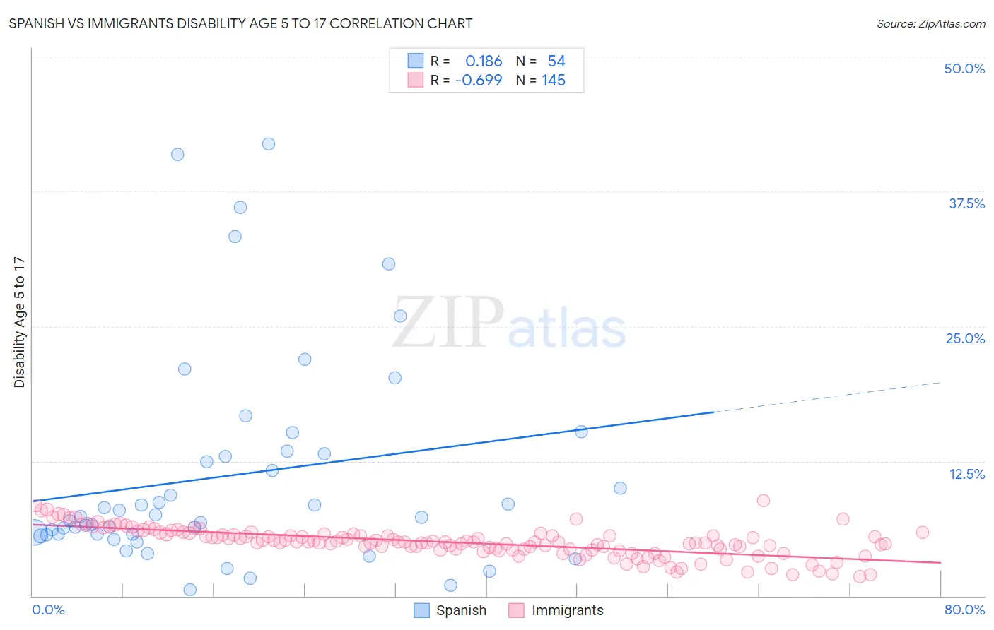 Spanish vs Immigrants Disability Age 5 to 17