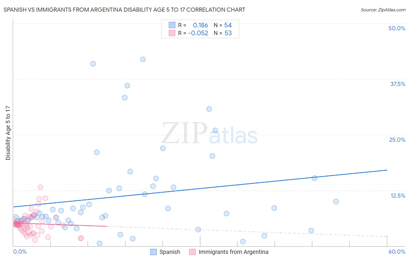 Spanish vs Immigrants from Argentina Disability Age 5 to 17