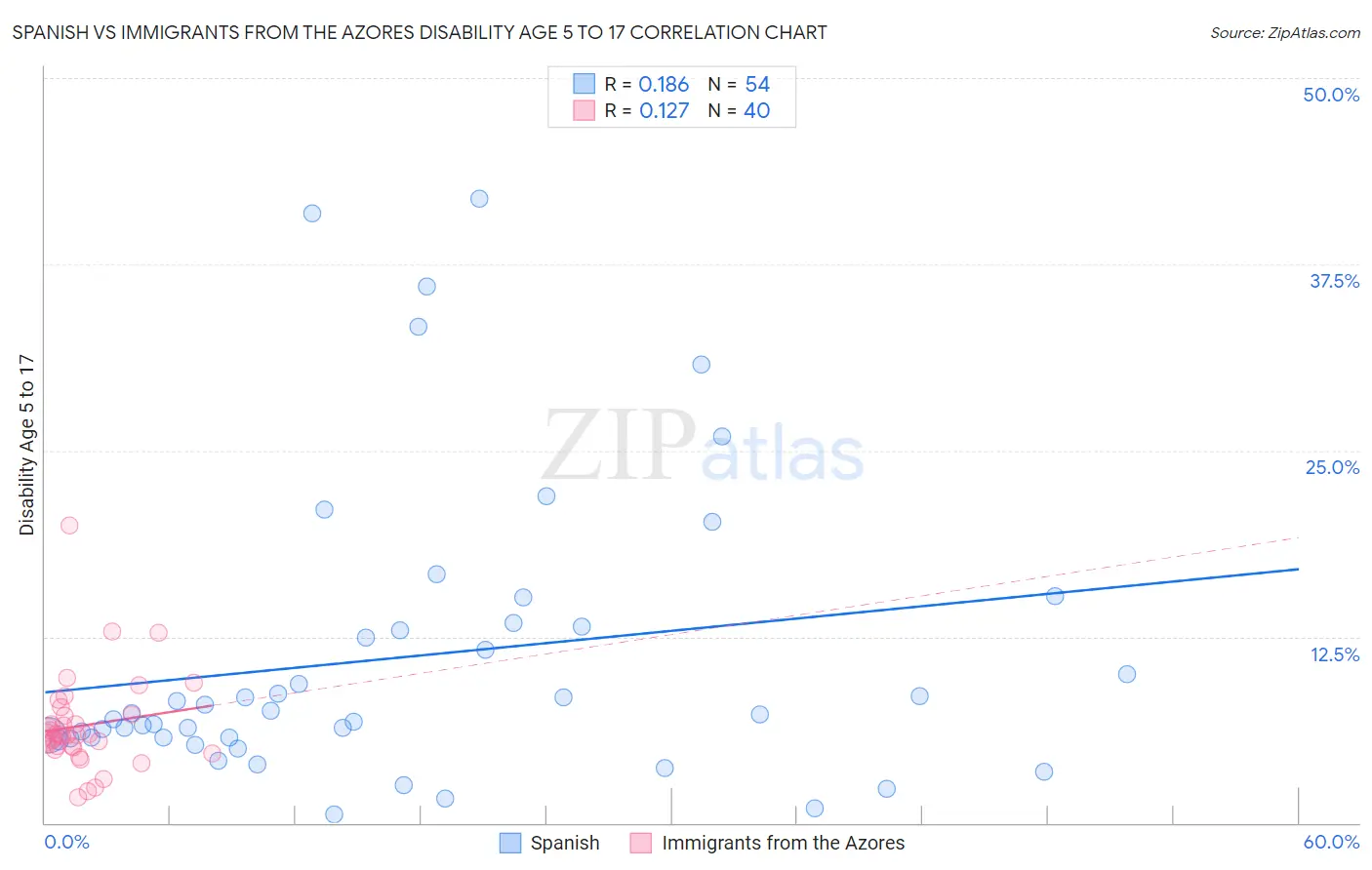 Spanish vs Immigrants from the Azores Disability Age 5 to 17