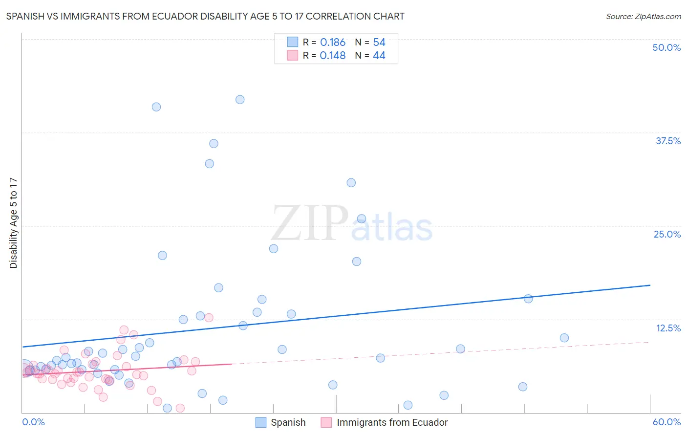 Spanish vs Immigrants from Ecuador Disability Age 5 to 17