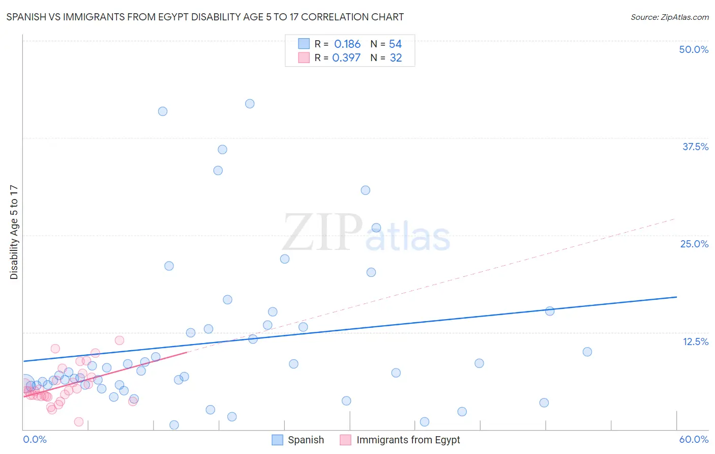 Spanish vs Immigrants from Egypt Disability Age 5 to 17