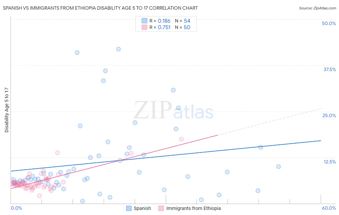 Spanish vs Immigrants from Ethiopia Disability Age 5 to 17