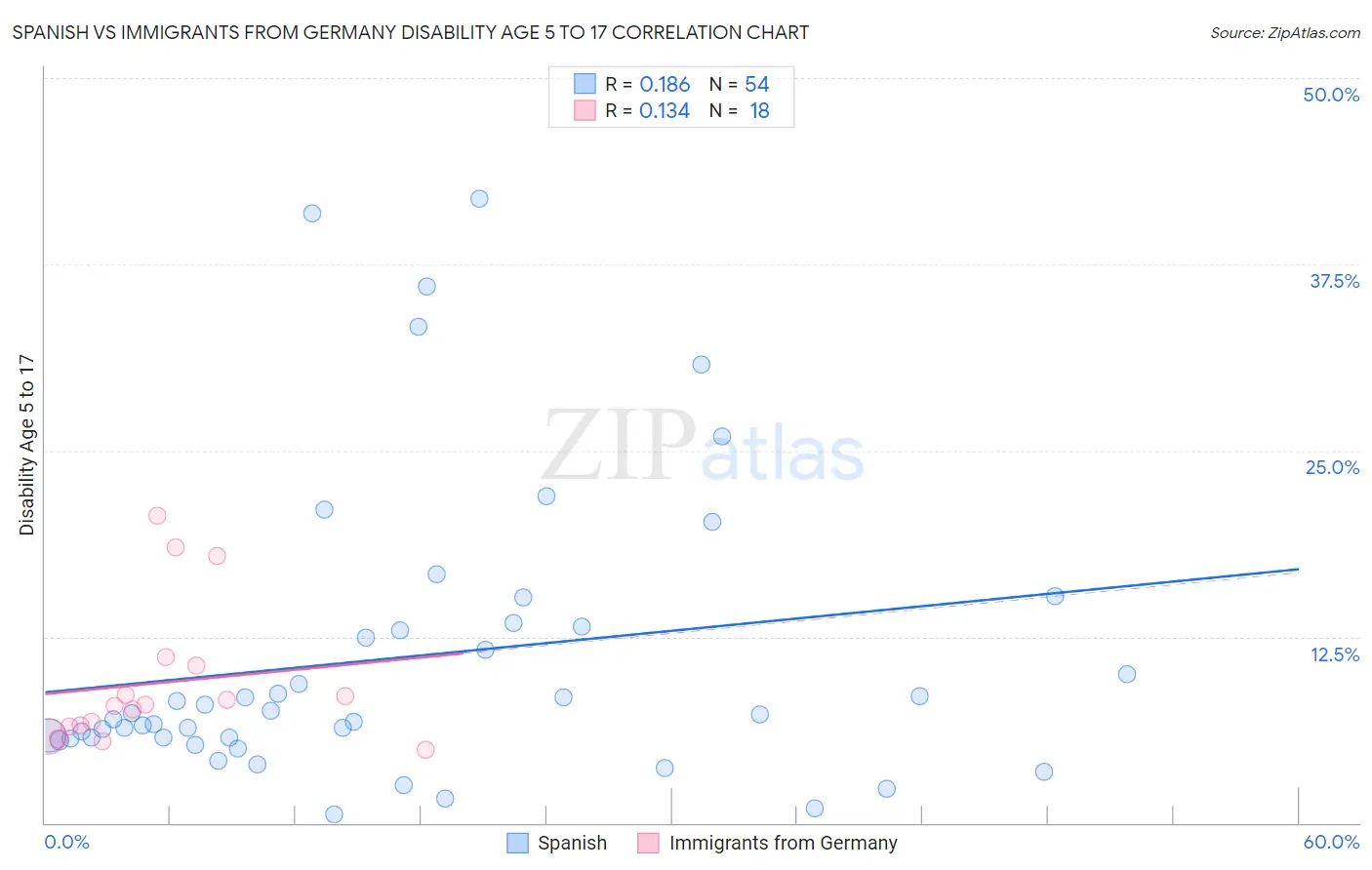 Spanish vs Immigrants from Germany Disability Age 5 to 17