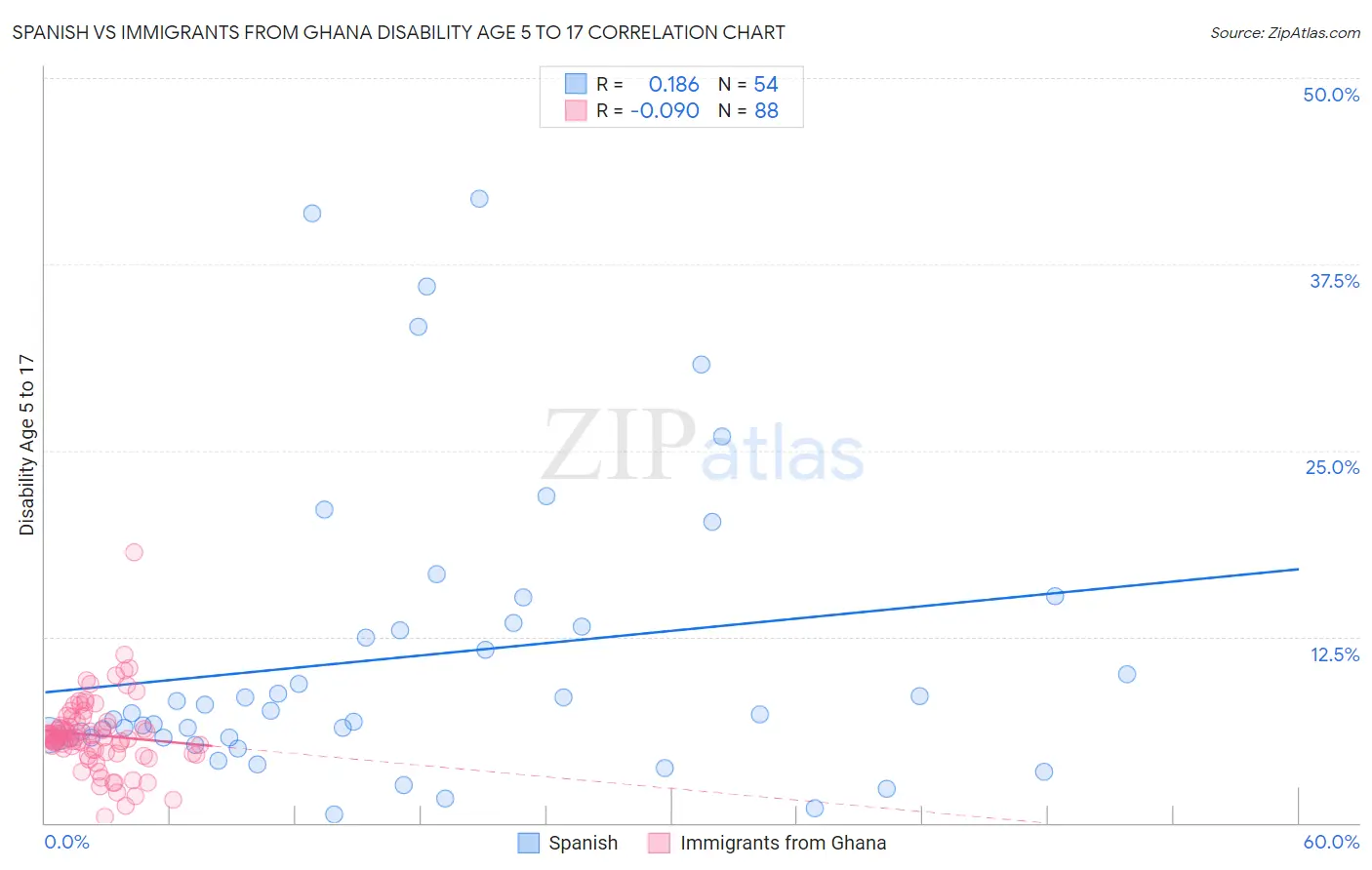 Spanish vs Immigrants from Ghana Disability Age 5 to 17