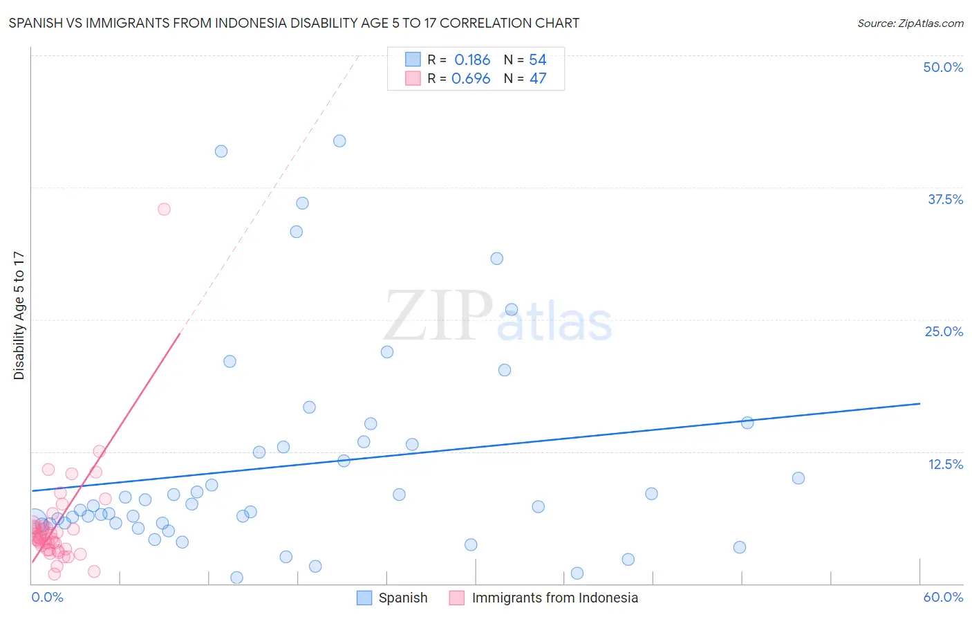 Spanish vs Immigrants from Indonesia Disability Age 5 to 17