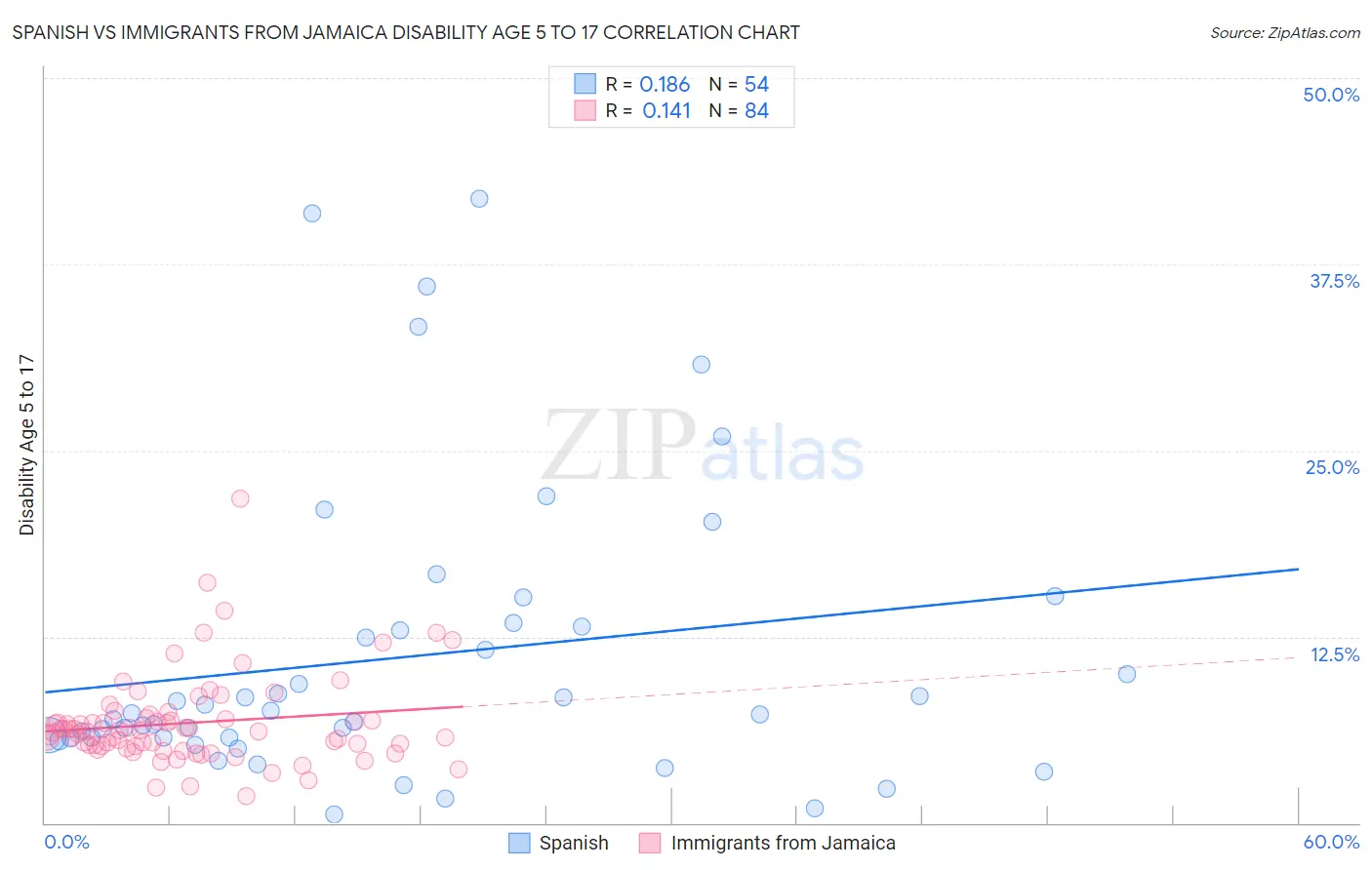 Spanish vs Immigrants from Jamaica Disability Age 5 to 17