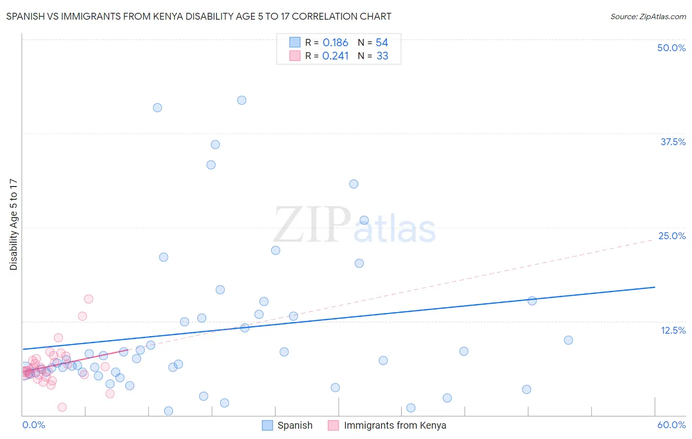 Spanish vs Immigrants from Kenya Disability Age 5 to 17