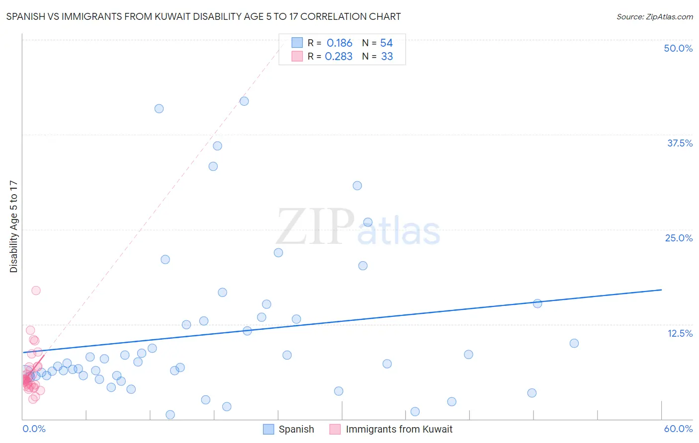 Spanish vs Immigrants from Kuwait Disability Age 5 to 17