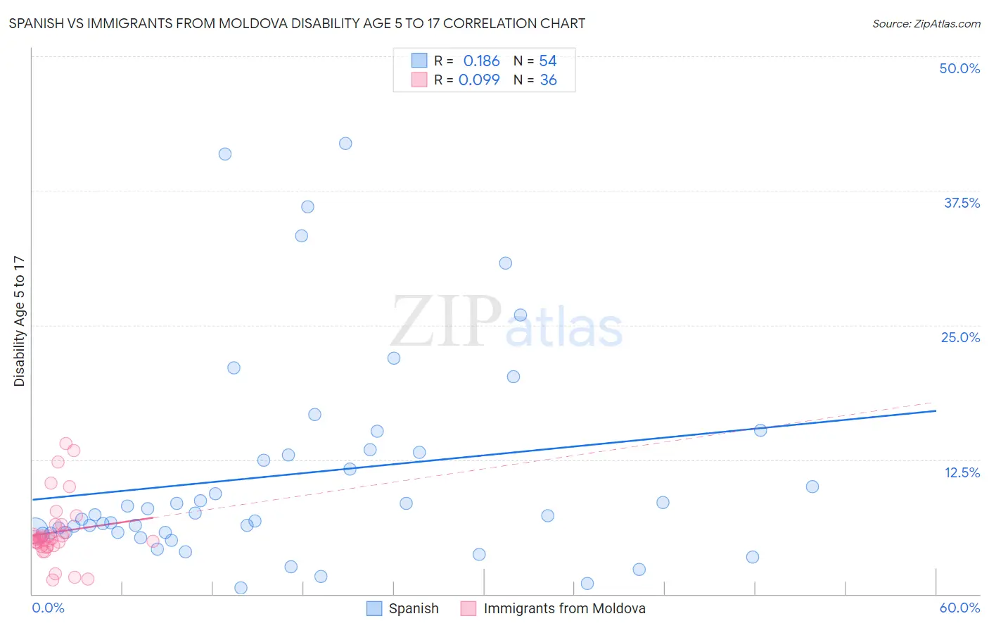 Spanish vs Immigrants from Moldova Disability Age 5 to 17