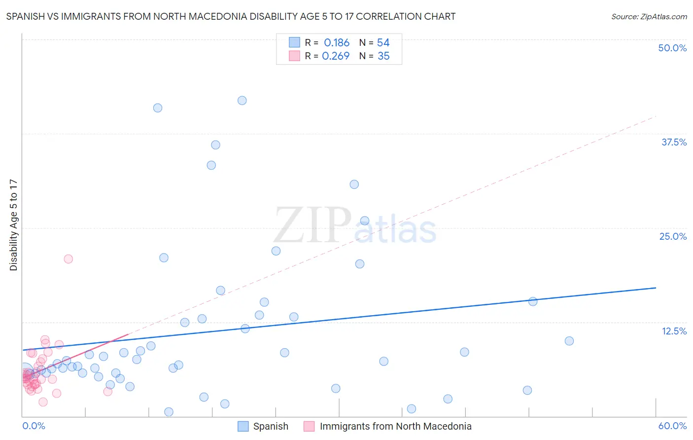 Spanish vs Immigrants from North Macedonia Disability Age 5 to 17