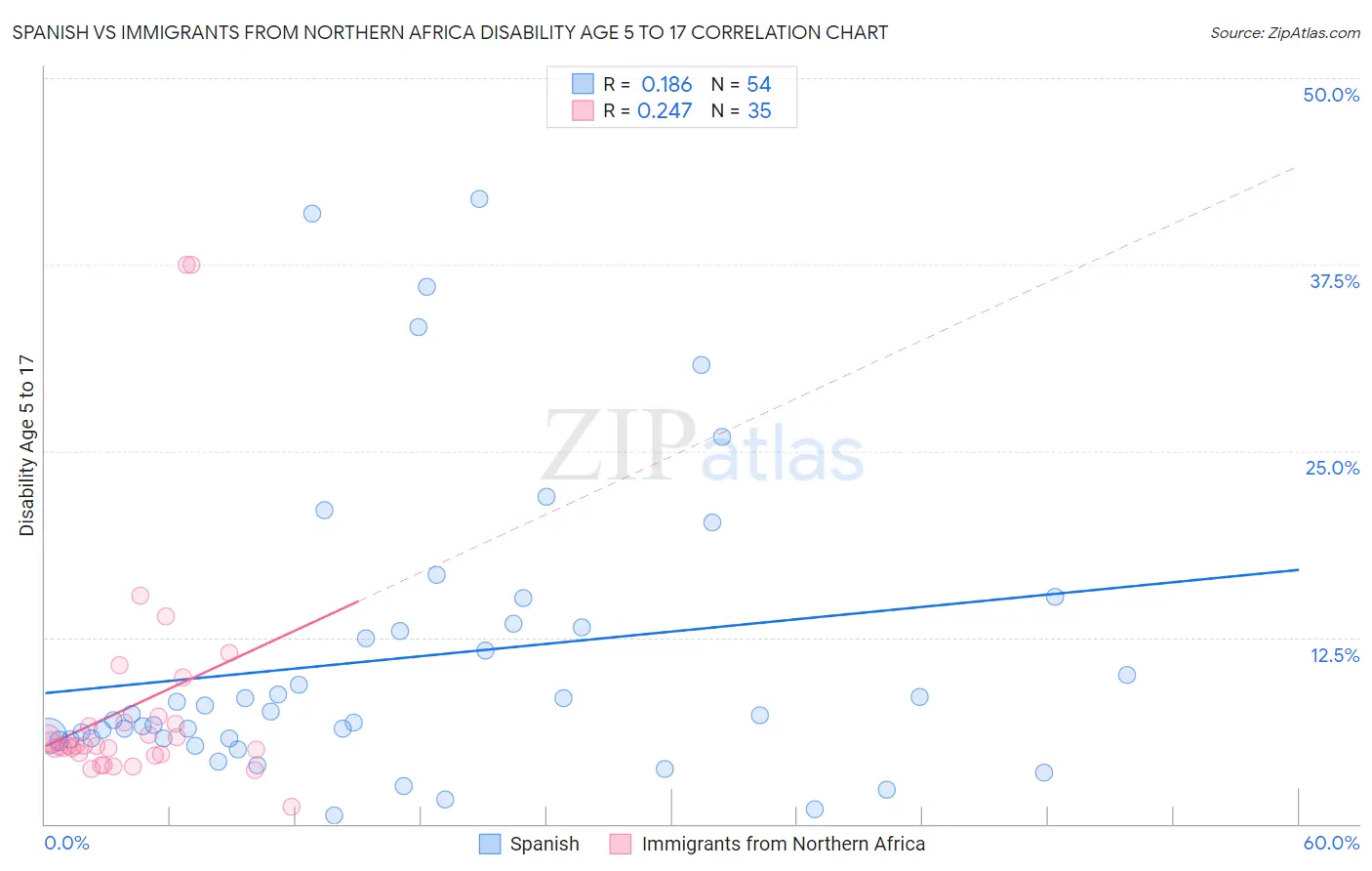 Spanish vs Immigrants from Northern Africa Disability Age 5 to 17