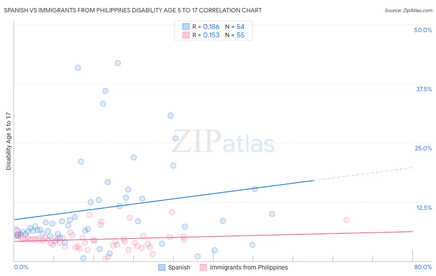 Spanish vs Immigrants from Philippines Disability Age 5 to 17