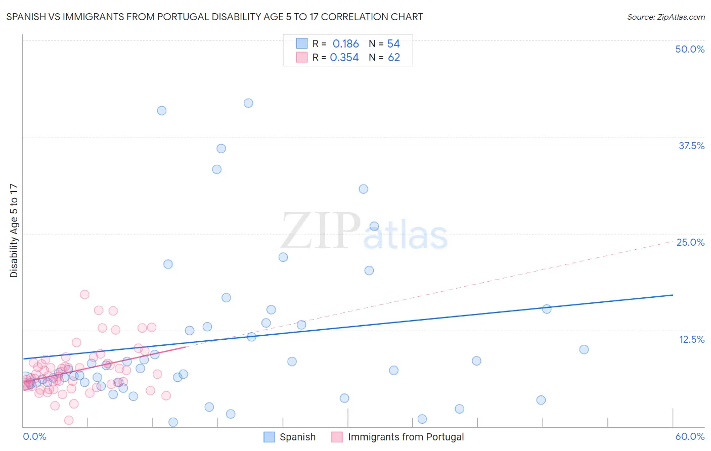 Spanish vs Immigrants from Portugal Disability Age 5 to 17