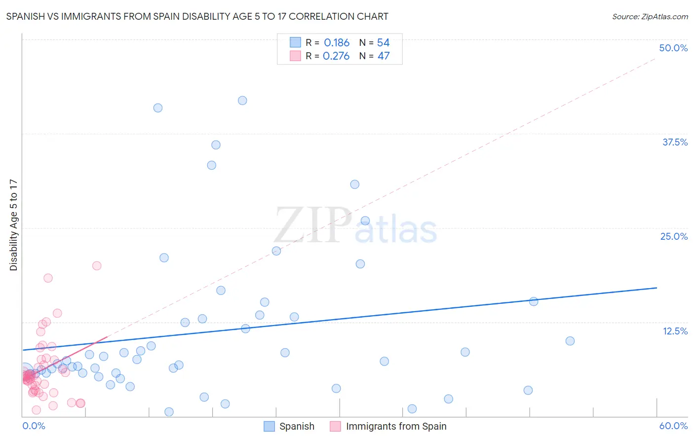 Spanish vs Immigrants from Spain Disability Age 5 to 17