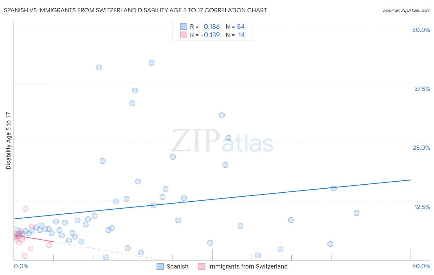 Spanish vs Immigrants from Switzerland Disability Age 5 to 17