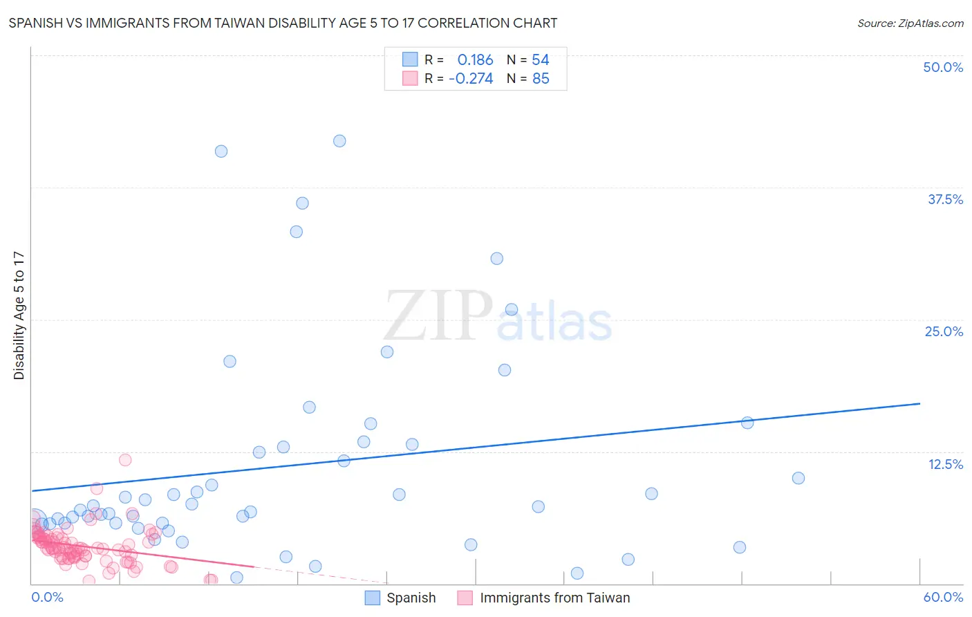 Spanish vs Immigrants from Taiwan Disability Age 5 to 17