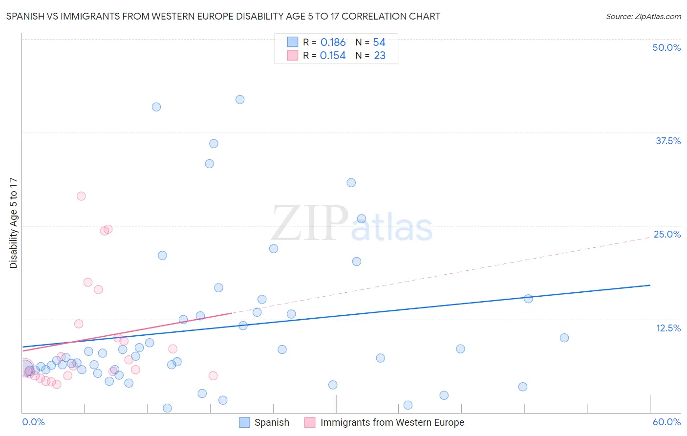 Spanish vs Immigrants from Western Europe Disability Age 5 to 17