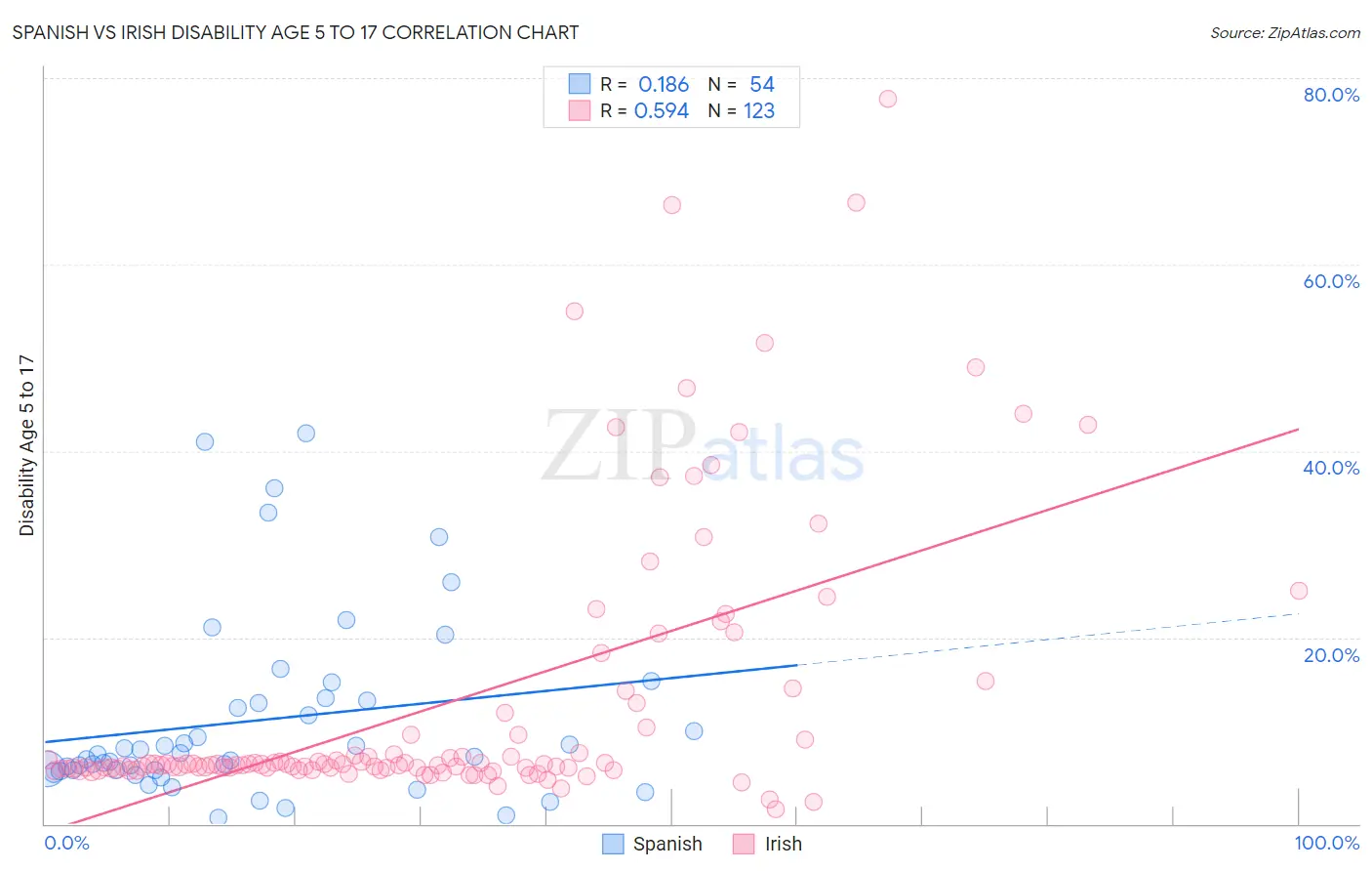 Spanish vs Irish Disability Age 5 to 17