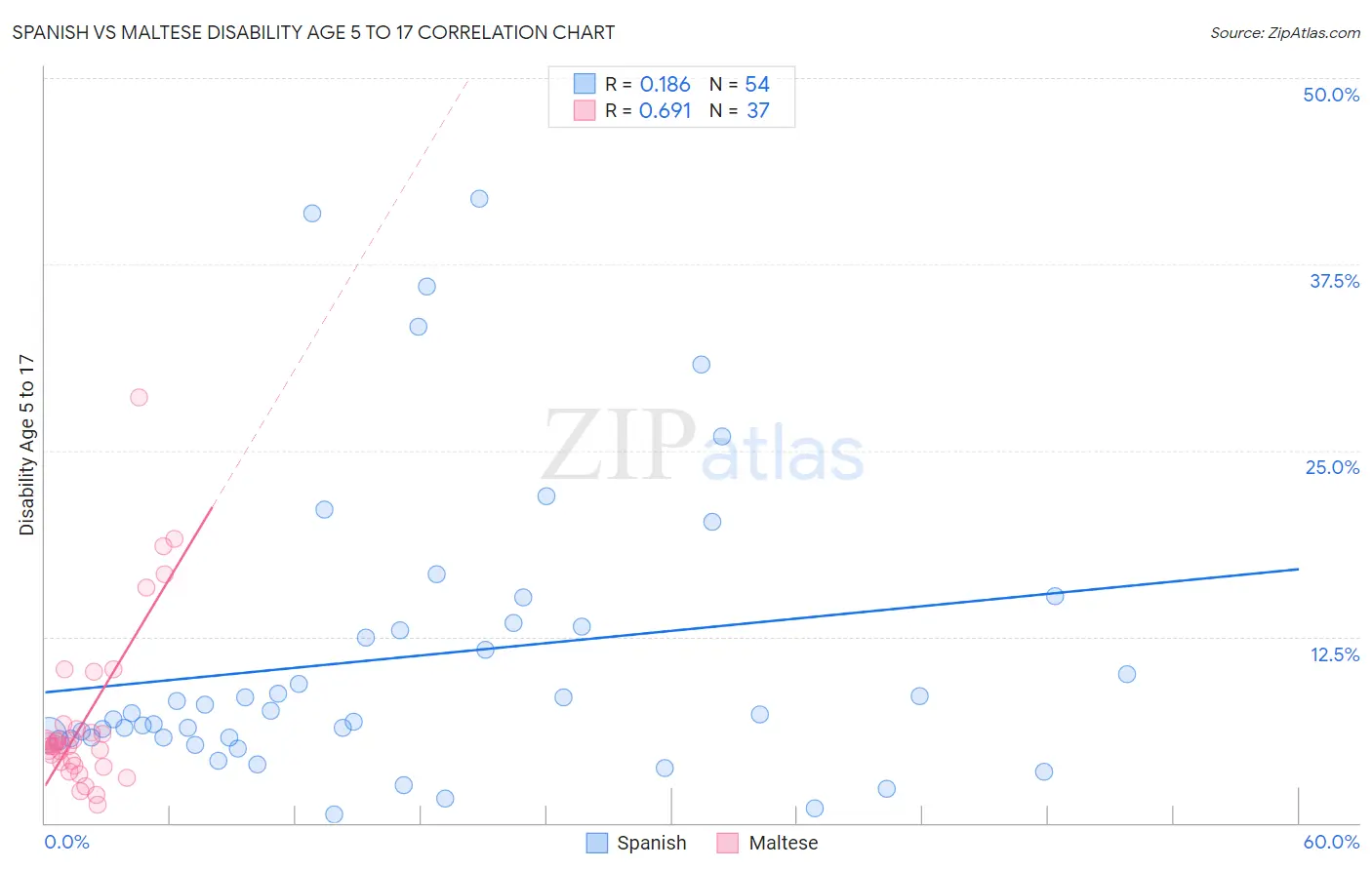 Spanish vs Maltese Disability Age 5 to 17