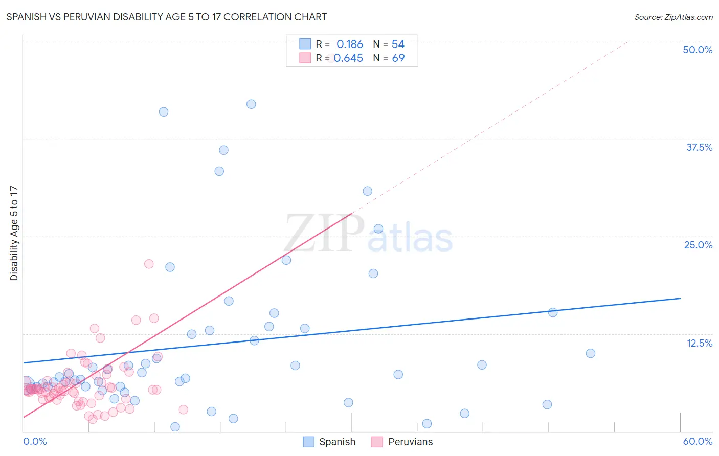 Spanish vs Peruvian Disability Age 5 to 17