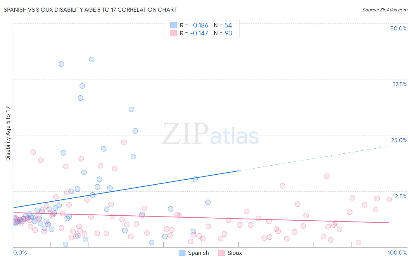 Spanish vs Sioux Disability Age 5 to 17