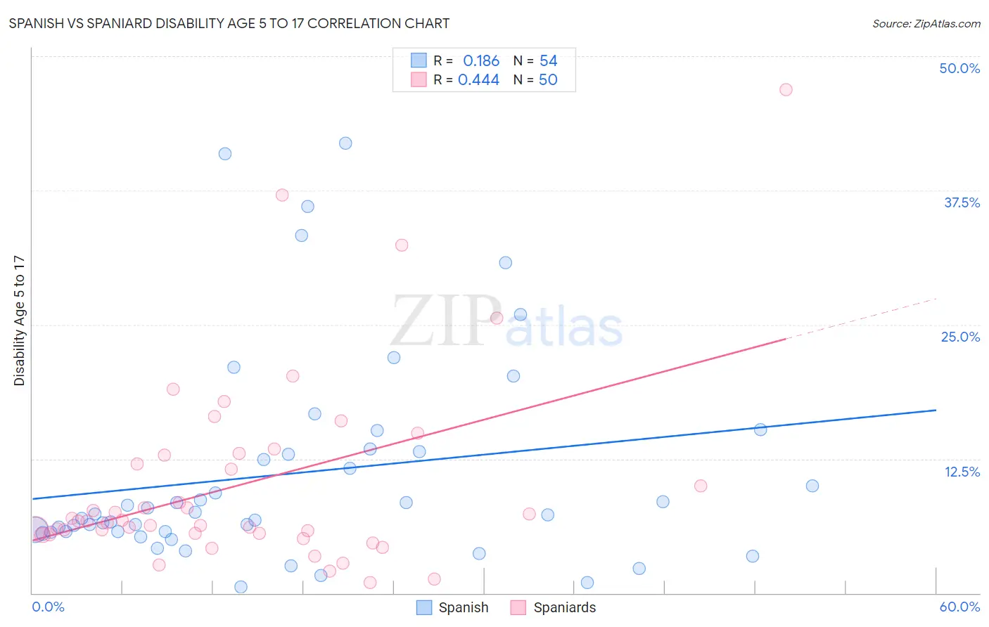 Spanish vs Spaniard Disability Age 5 to 17