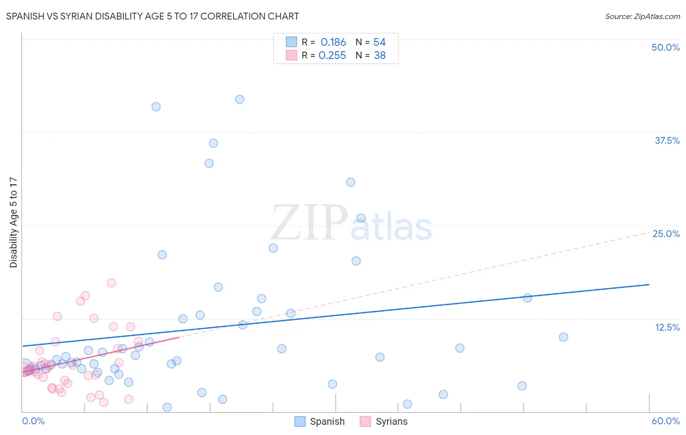 Spanish vs Syrian Disability Age 5 to 17