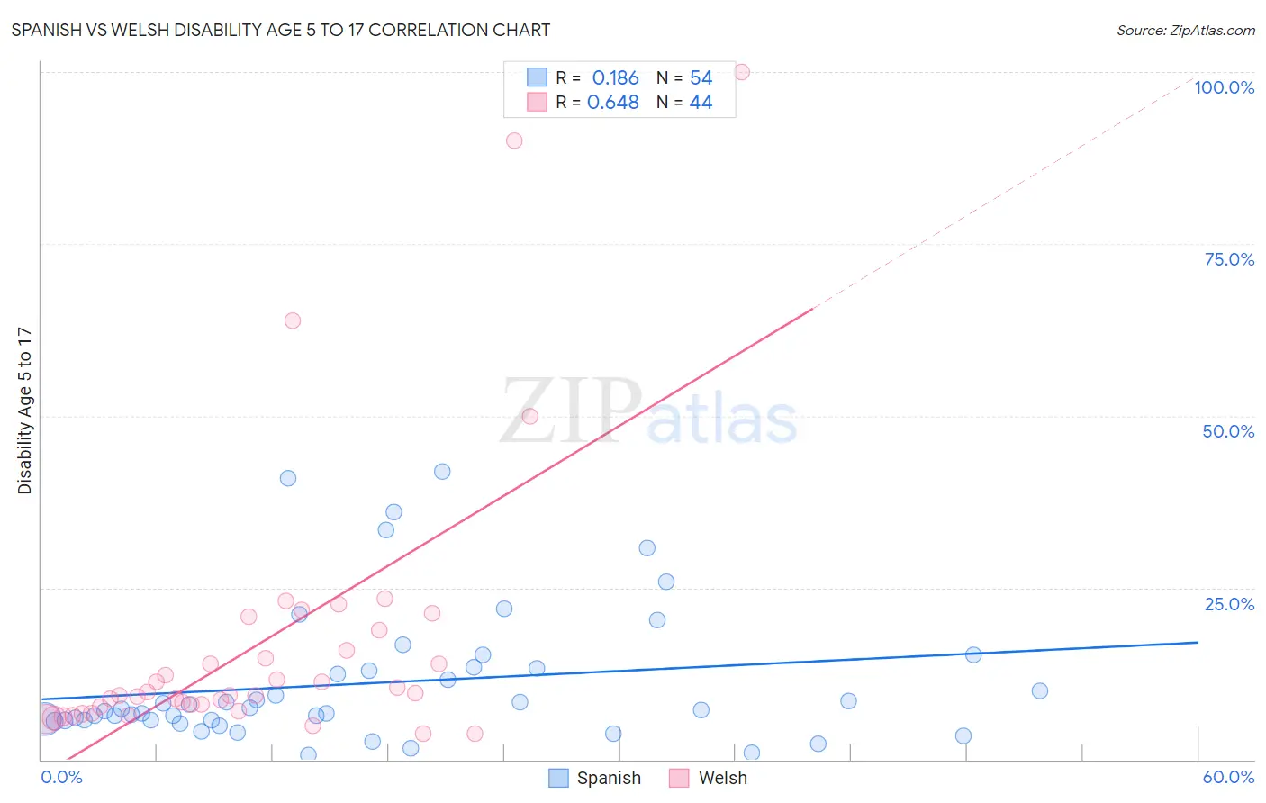 Spanish vs Welsh Disability Age 5 to 17