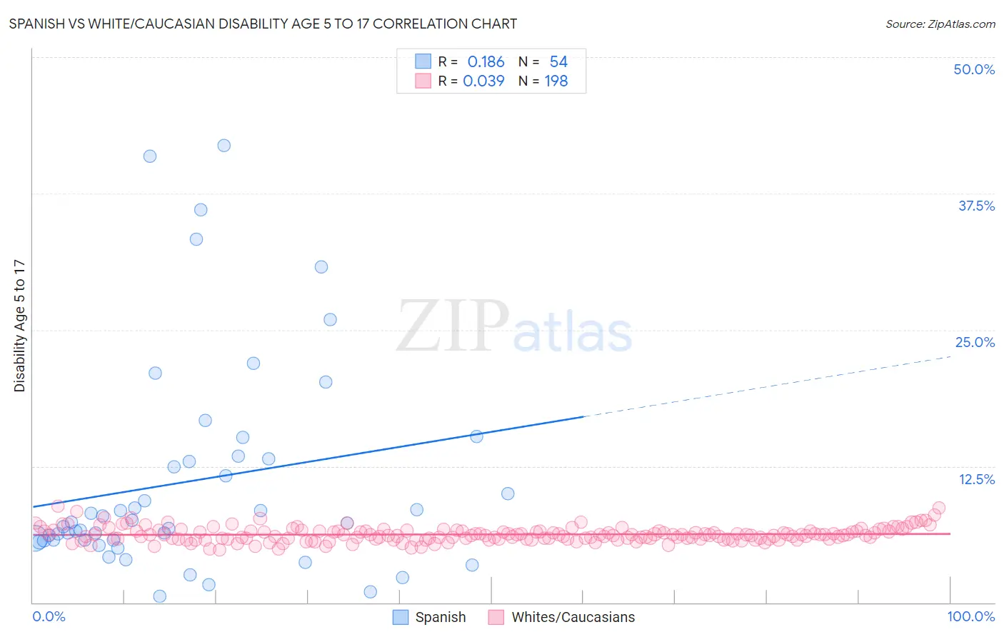 Spanish vs White/Caucasian Disability Age 5 to 17