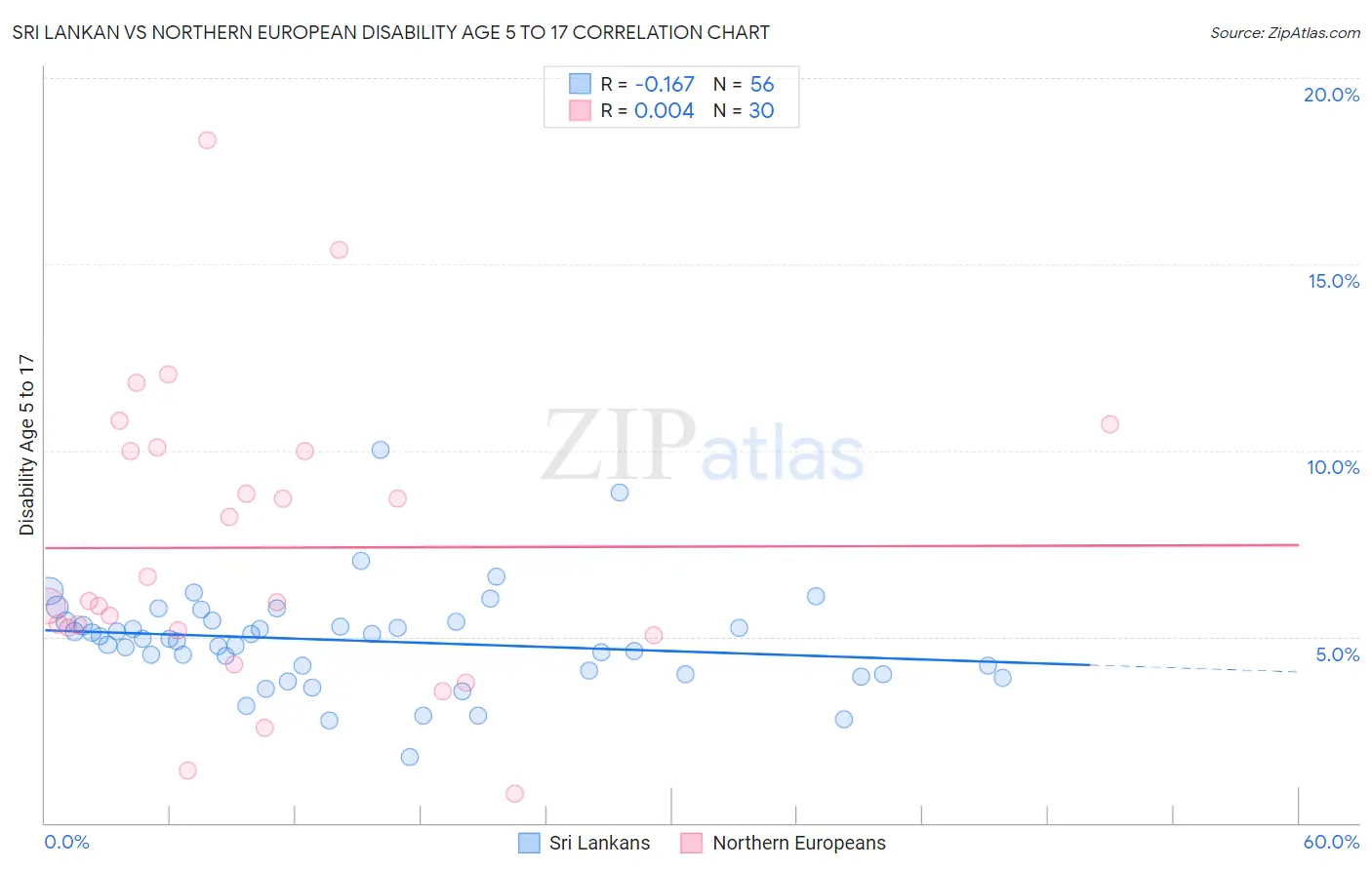 Sri Lankan vs Northern European Disability Age 5 to 17