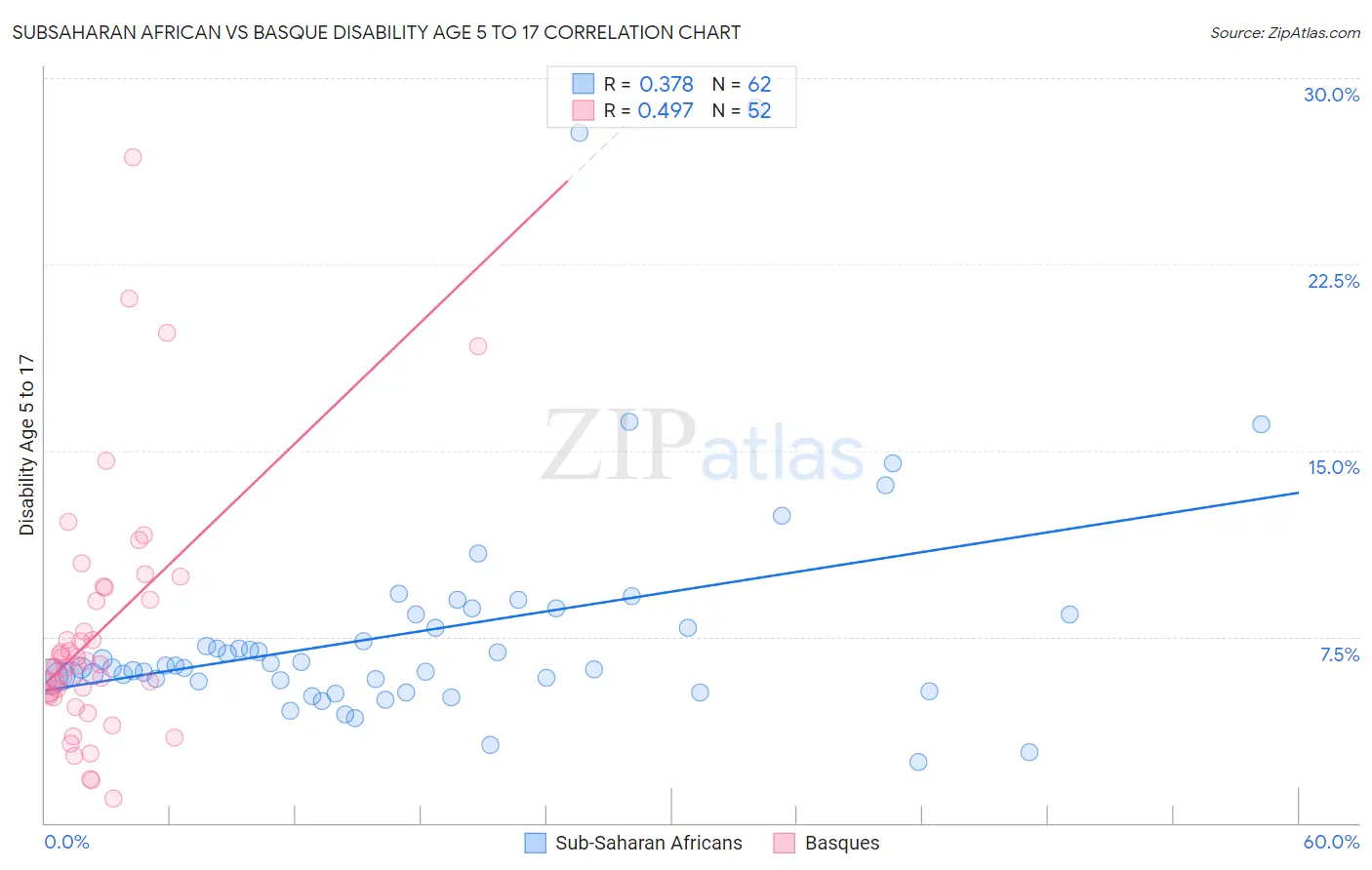 Subsaharan African vs Basque Disability Age 5 to 17