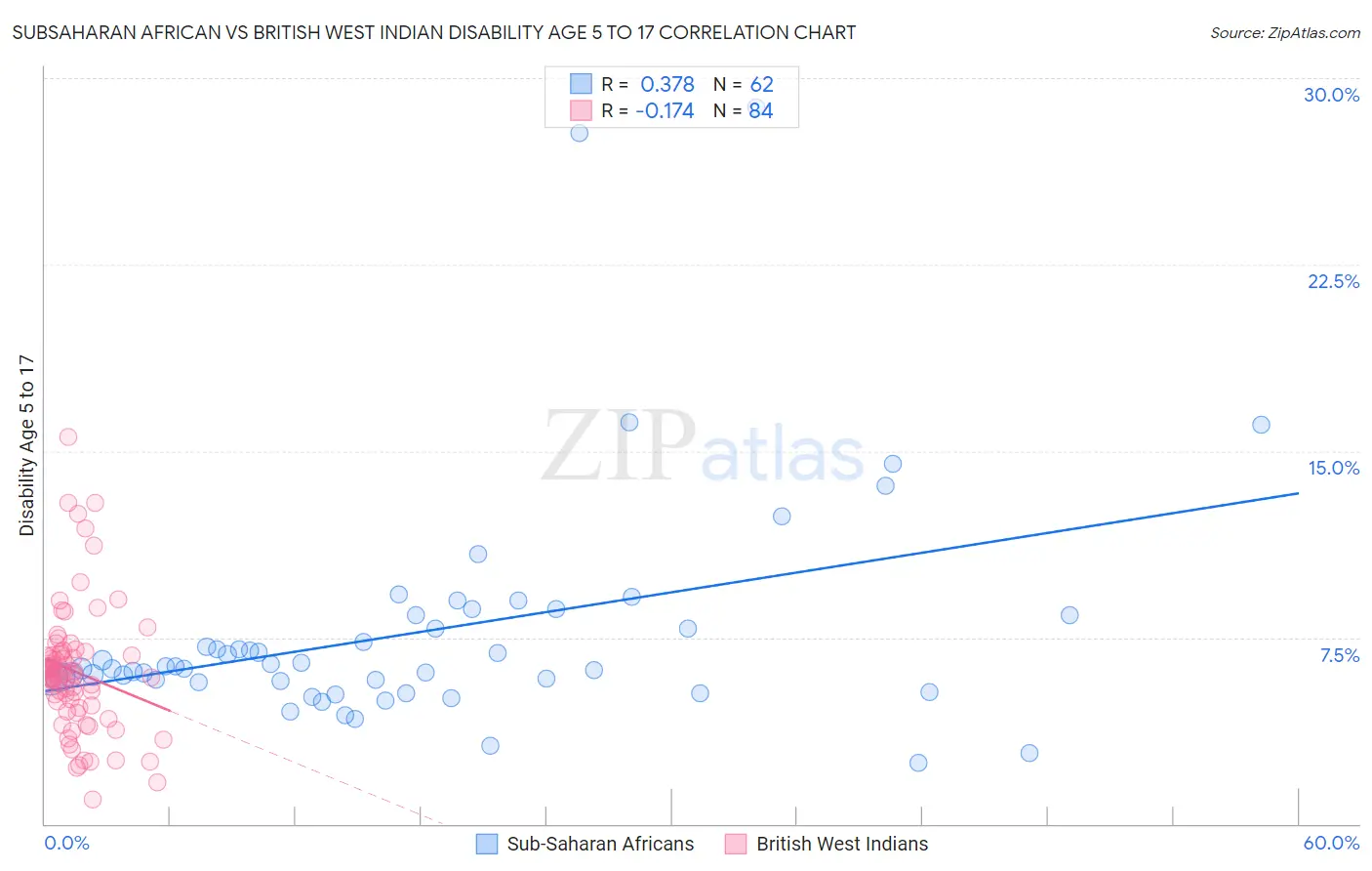 Subsaharan African vs British West Indian Disability Age 5 to 17