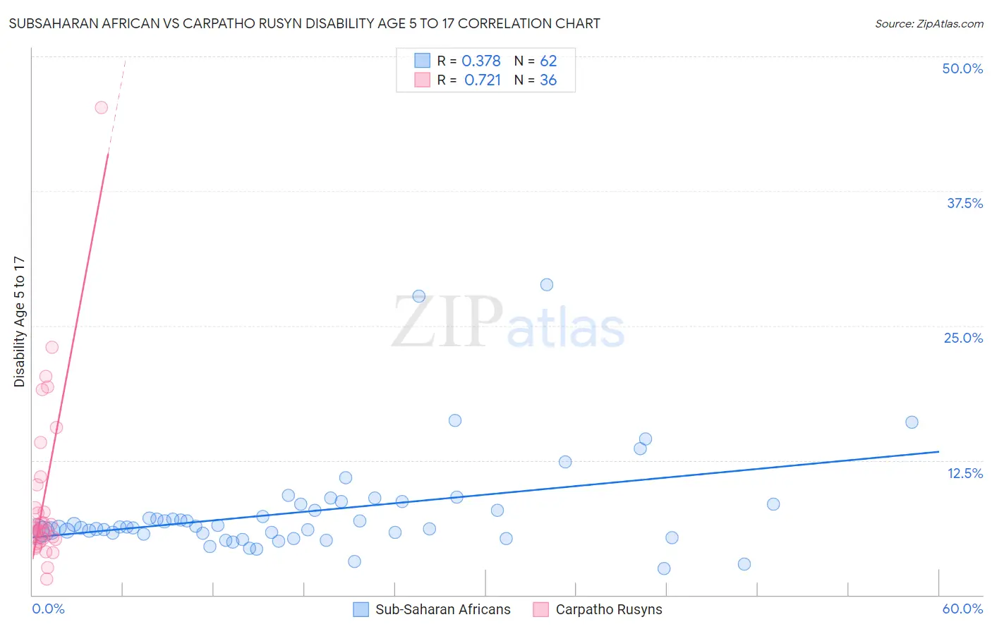 Subsaharan African vs Carpatho Rusyn Disability Age 5 to 17