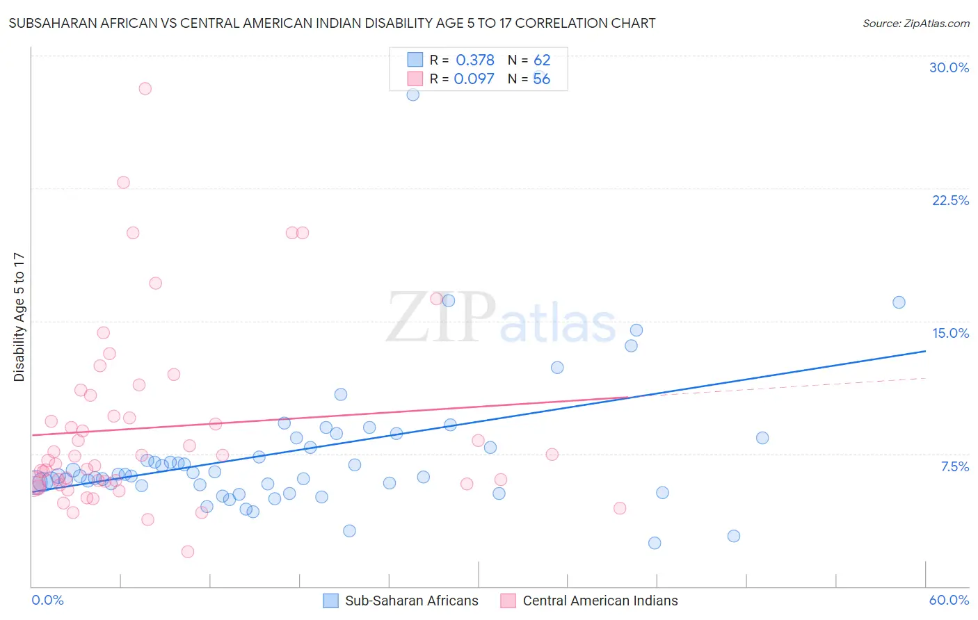 Subsaharan African vs Central American Indian Disability Age 5 to 17