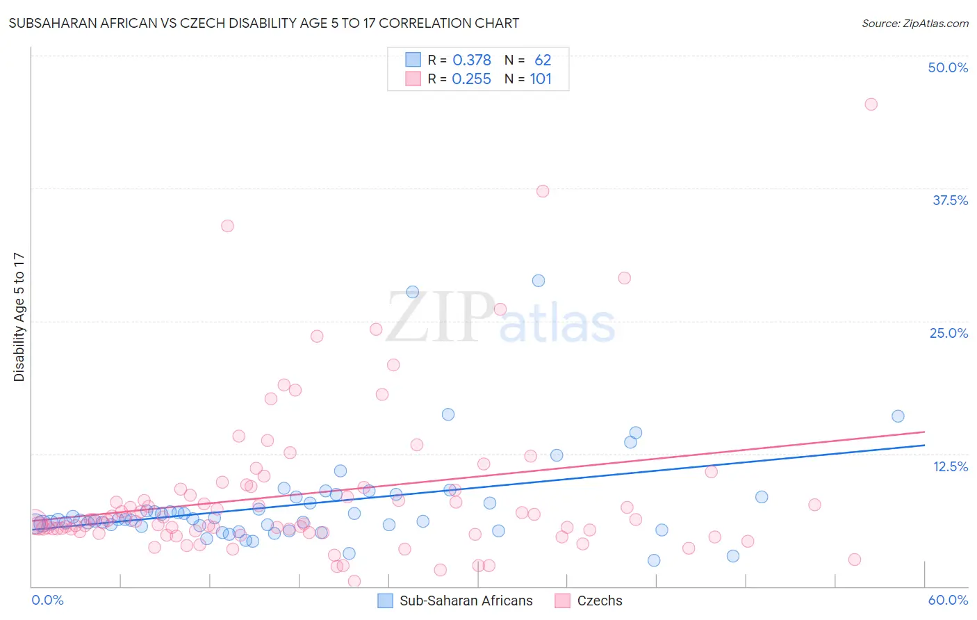 Subsaharan African vs Czech Disability Age 5 to 17