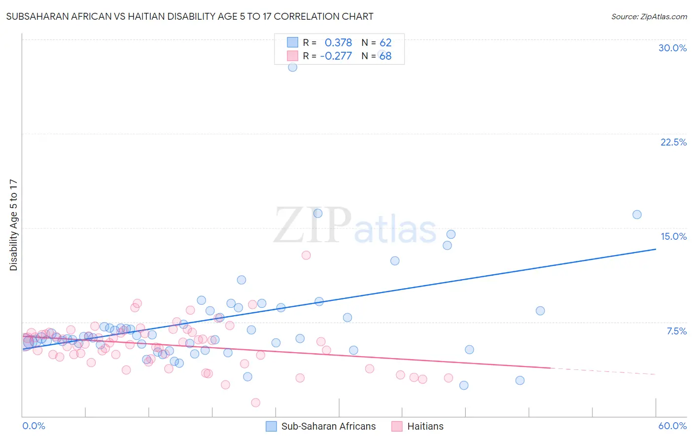 Subsaharan African vs Haitian Disability Age 5 to 17