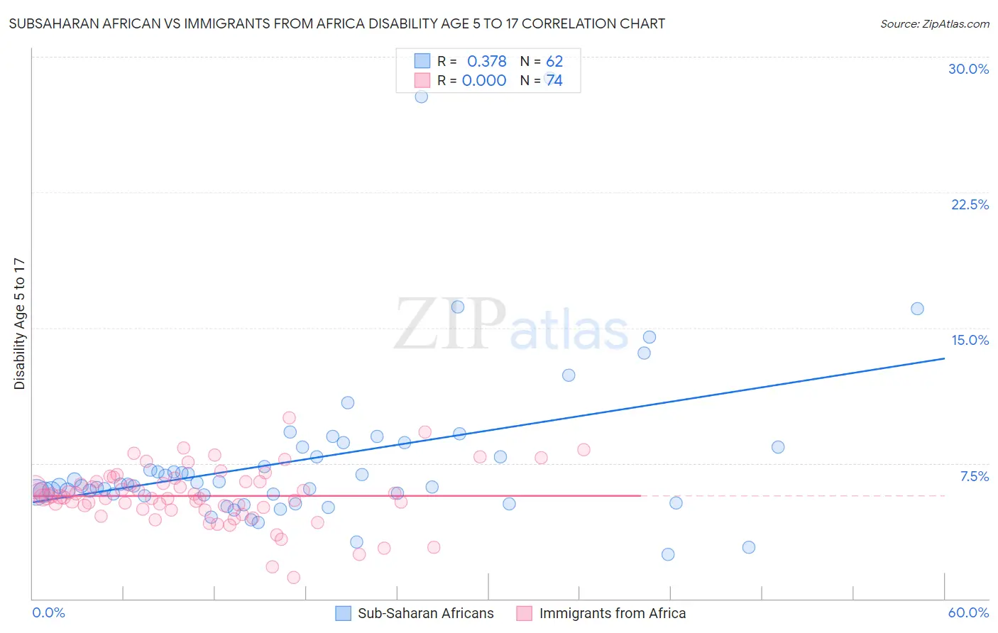 Subsaharan African vs Immigrants from Africa Disability Age 5 to 17