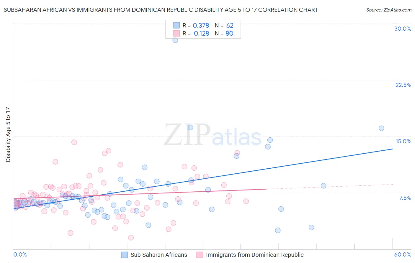 Subsaharan African vs Immigrants from Dominican Republic Disability Age 5 to 17