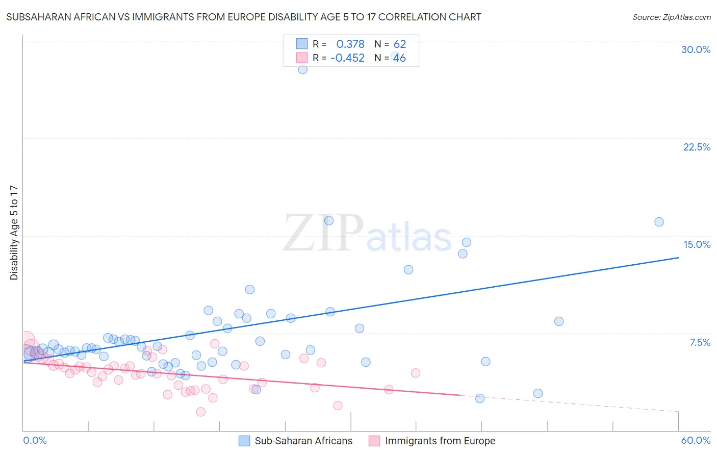 Subsaharan African vs Immigrants from Europe Disability Age 5 to 17