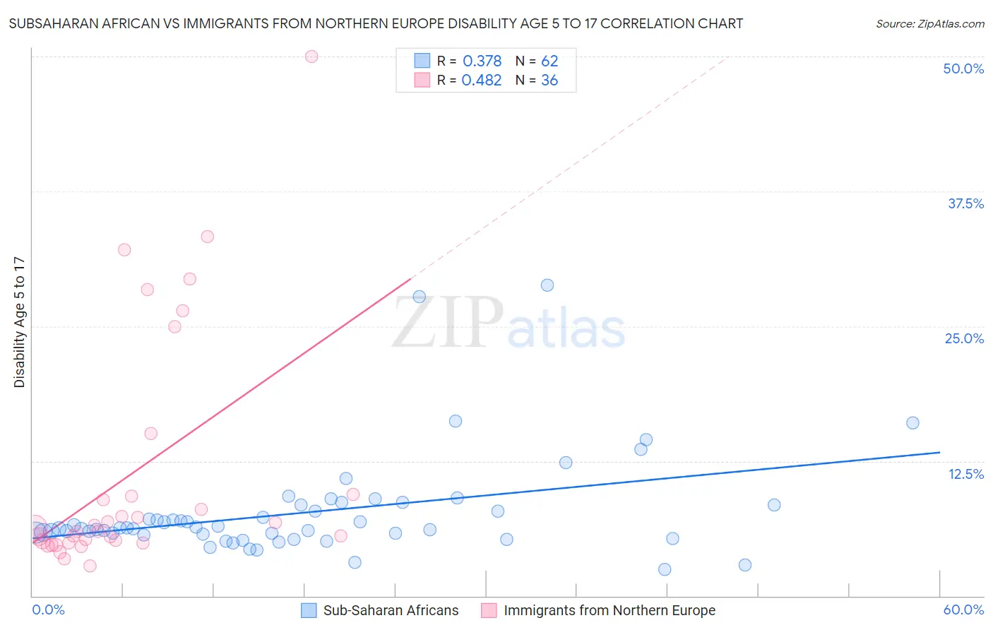 Subsaharan African vs Immigrants from Northern Europe Disability Age 5 to 17