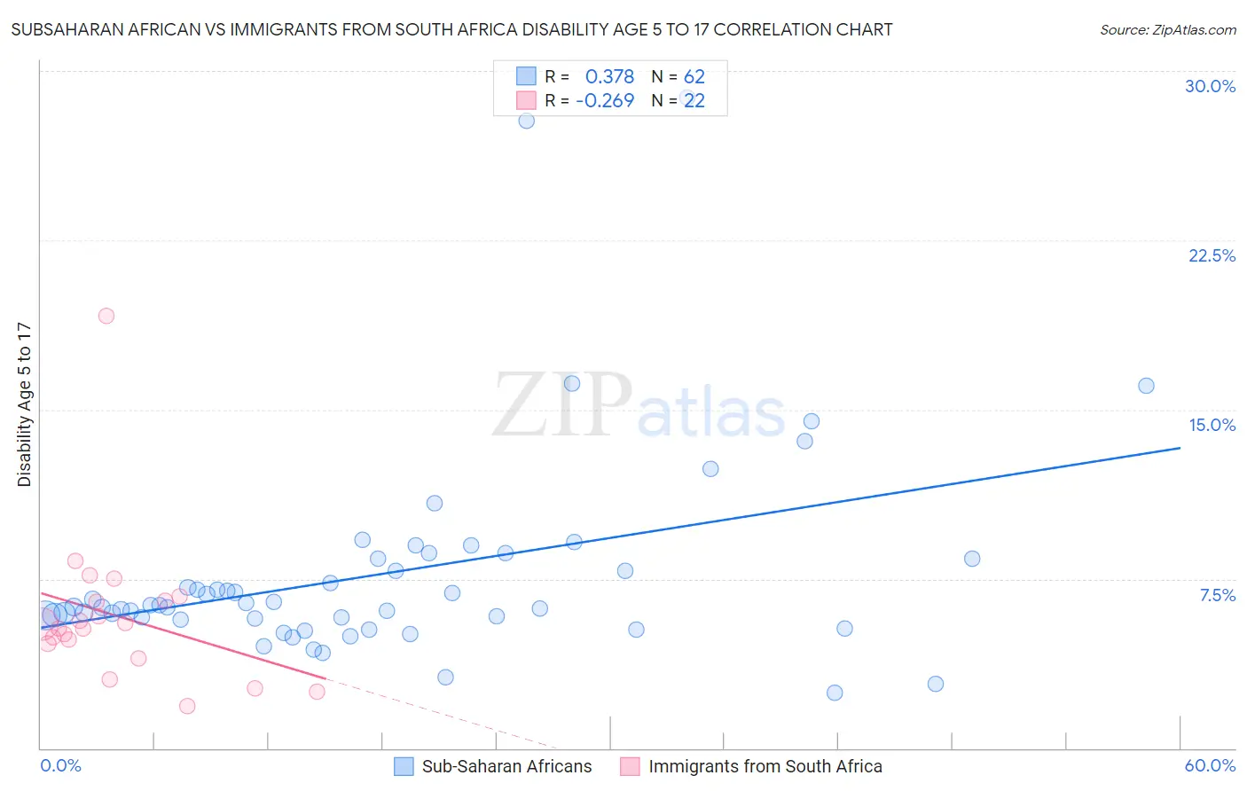 Subsaharan African vs Immigrants from South Africa Disability Age 5 to 17