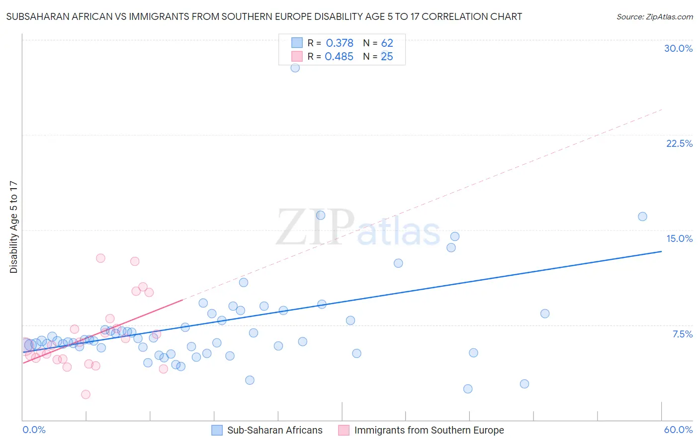 Subsaharan African vs Immigrants from Southern Europe Disability Age 5 to 17