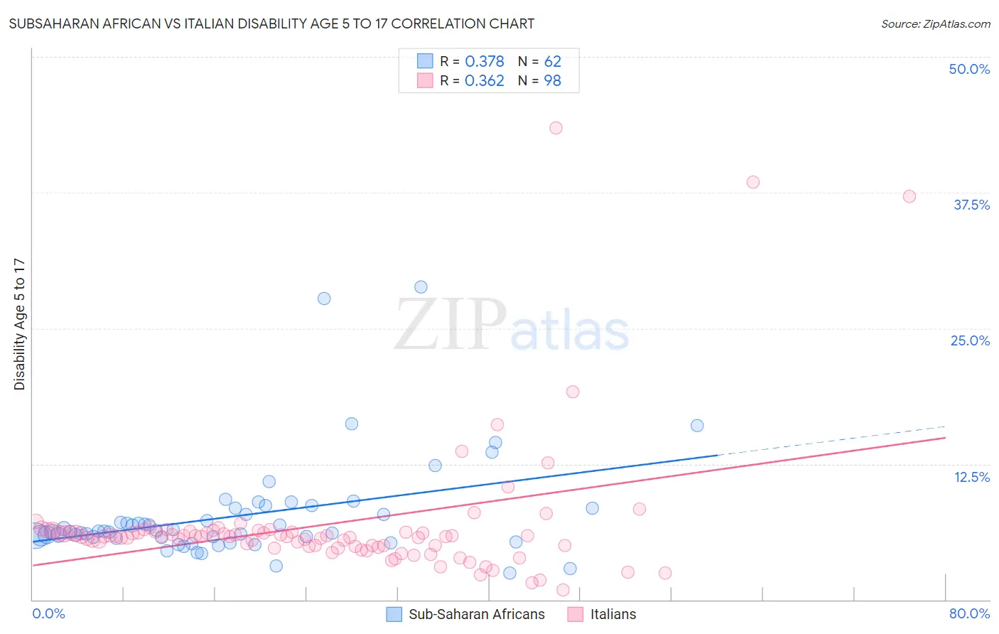 Subsaharan African vs Italian Disability Age 5 to 17