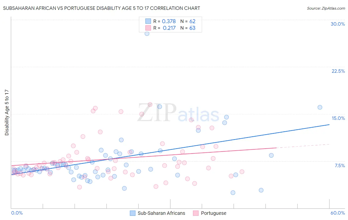 Subsaharan African vs Portuguese Disability Age 5 to 17