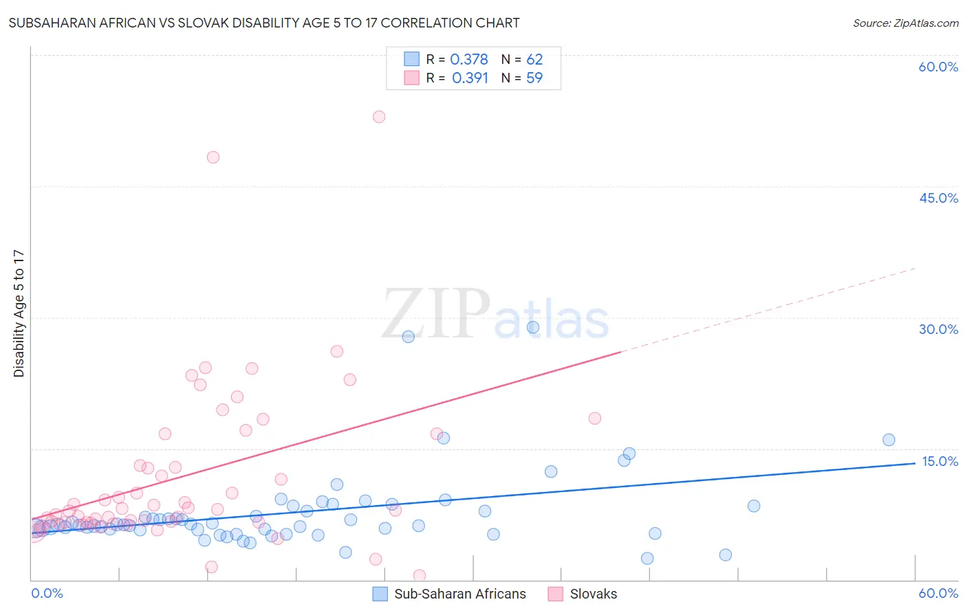 Subsaharan African vs Slovak Disability Age 5 to 17