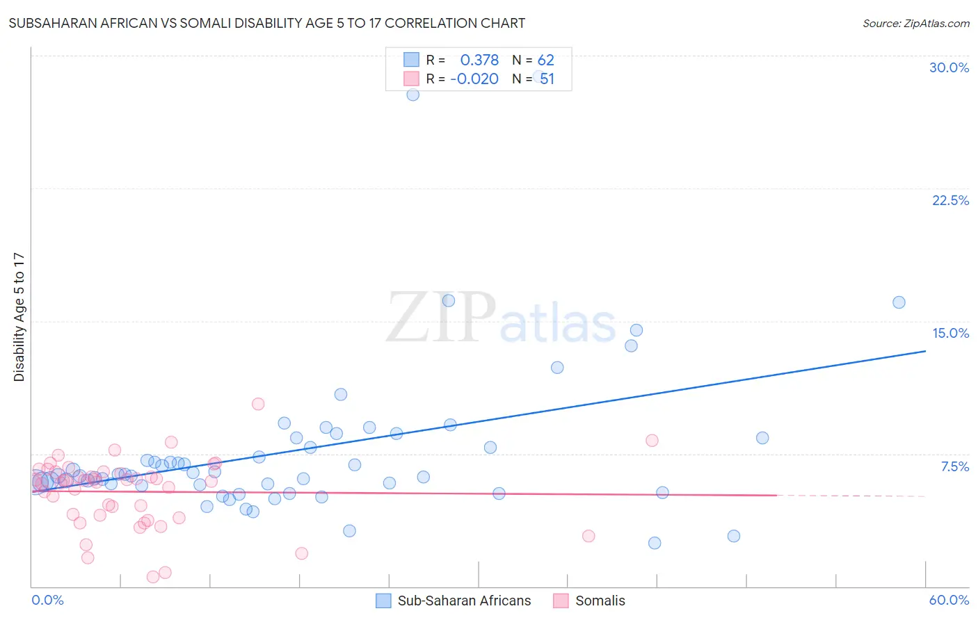 Subsaharan African vs Somali Disability Age 5 to 17