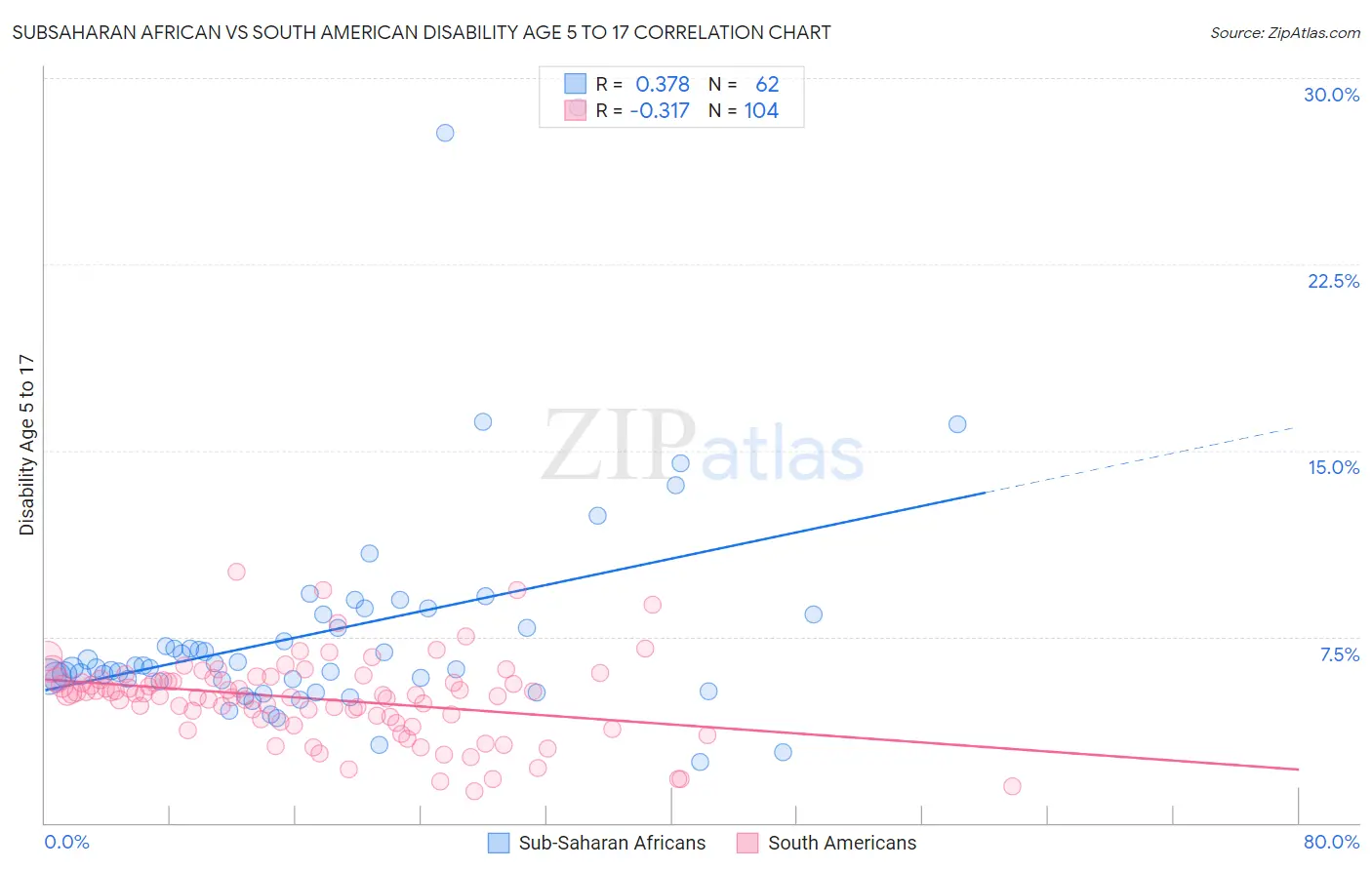 Subsaharan African vs South American Disability Age 5 to 17