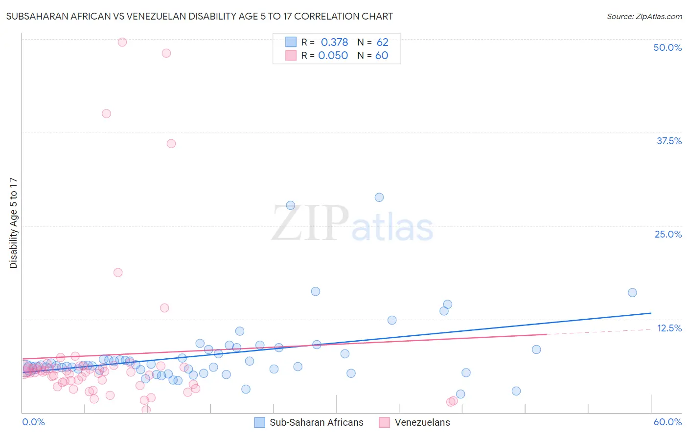 Subsaharan African vs Venezuelan Disability Age 5 to 17