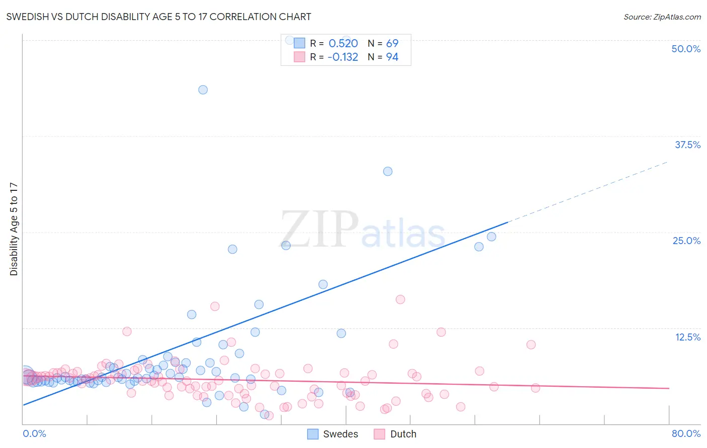 Swedish vs Dutch Disability Age 5 to 17