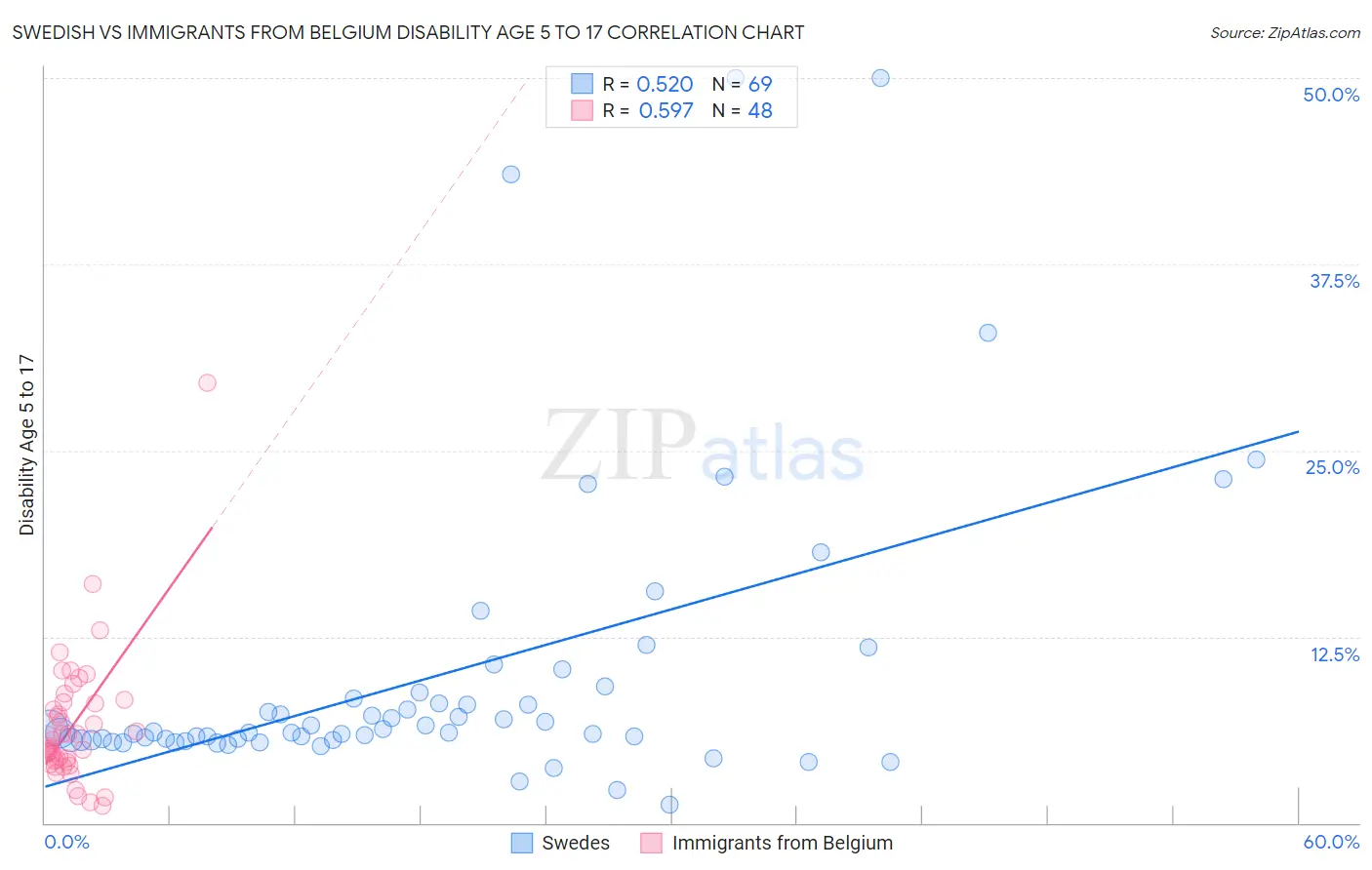 Swedish vs Immigrants from Belgium Disability Age 5 to 17